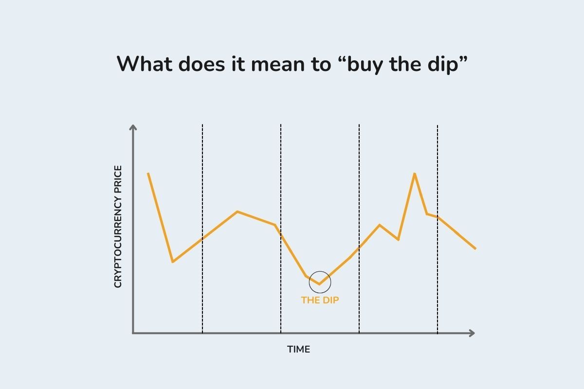 Buy The Dip Crypto Guide: Risks, Rewards, & DCA Strategy
