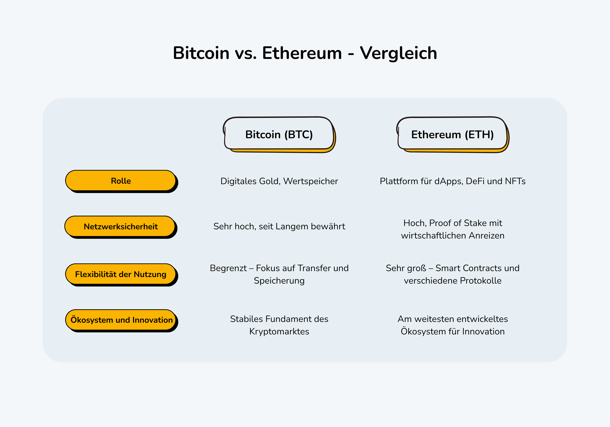 Bitcoin vs. Ethereum: Zentrale Unterschiede und Vorteile